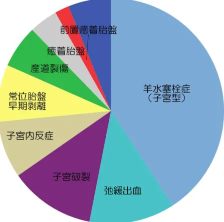 図 6. 妊産婦死亡における原因疾患の産科危機的出血 49 例の内訳 【羊水塞栓症血清検査事業の活用状況】 羊水塞栓症血清検査事業は、血清中亜鉛コプロポルフィリンなどの定量を行うこと で、臨床的羊水塞栓症の補助診断に利用される検査であり、浜松医科大学の協力で行 われている。産科危機的出血による死亡例の 61% (30/49) 、古典的羊水塞栓症の 81%  (22/27)  、子宮型羊水塞栓症の 95% (19/20) の事例で検体が提出されていた。 DIC が先 行する性器出血や急な心肺虚脱など羊水塞栓症