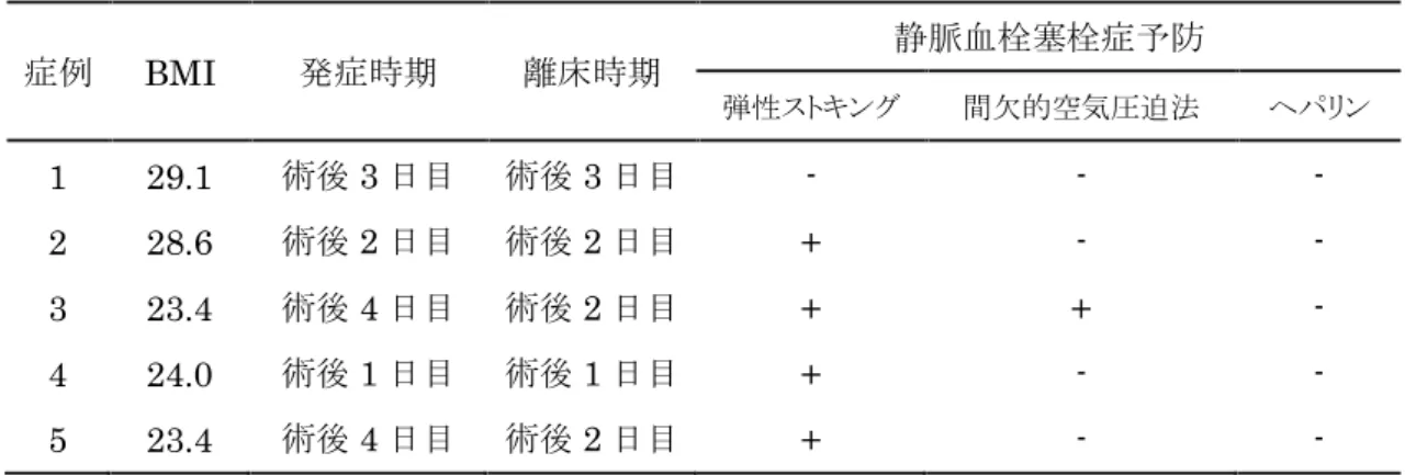 表 4. 帝王切開術後に静脈血栓塞栓症に関連した母体死亡例 症例 BMI 発症時期 離床時期 静脈血栓塞栓症予防 弾性ストキング 間欠的空気圧迫法 ヘパリン 1 29.1 術後 3 日目 術後 3 日目 - -  -2 28.6 術後 2 日目 術後 2 日目 + -  -3 23.4 術後 4 日目 術後 2 日目 + +  -4 24.0 術後 1 日目 術後 1 日目 + -  -5 23.4 術後 4 日目 術後 2 日目 + -  -文献