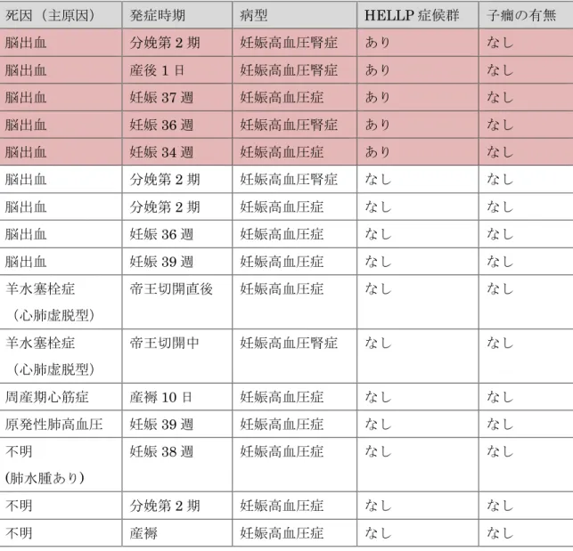 表 5. 妊産婦死亡 146 例において妊娠高血圧症候群を合併していた 16 例の内訳 死因（主原因） 発症時期 病型 HELLP 症候群 子癇の有無 脳出血 分娩第 2 期 妊娠高血圧腎症 あり なし 脳出血 産後 1 日 妊娠高血圧腎症 あり なし 脳出血 妊娠 37 週 妊娠高血圧症 あり なし 脳出血 妊娠 36 週 妊娠高血圧腎症 あり なし 脳出血 妊娠 34 週 妊娠高血圧症 あり なし 脳出血 分娩第 2 期 妊娠高血圧腎症 なし なし 脳出血 分娩第 2 期 妊娠高血圧症 なし なし 脳出