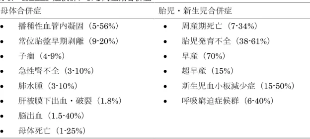 表 6. HELLP 症候群による周産期合併症 母体合併症 胎児・新生児合併症  播種性血管内凝固（ 5-56% ）  周産期死亡（ 7-34% ）  常位胎盤早期剥離（ 9-20% ）  胎児発育不全（ 38-61% ）  子癇（ 4-9% ）  早産（ 70% ）  急性腎不全（ 3-10% ）  超早産（ 15% ）  肺水腫（ 3-10% ）  新生児血小板減少症（ 15-50% ）  肝被膜下出血・破裂（ 1.8% ）  呼吸窮迫症候群（ 6-40% ）  脳出血（ 1.