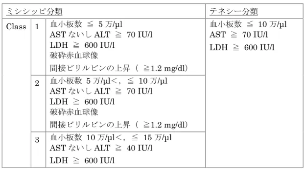 表 7. HELLP 症候群の診断基準 c) HELLP 症候群に対する積極的管理としてのミシシッピ プロトコル Martin Jr. らは、前述のミシシッピ分類を用いて HELLP 症候群の重篤な合併症を予 防するための体系的なプロトコルを推奨している（図 15）。 ※その他の合併症：腎臓、肝臓、肺や中枢神経系の臓器障害、常位胎盤早期剥離、播種性血管内凝固 図 15