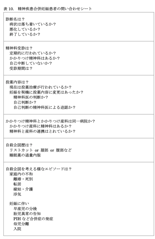 表 10. 精神疾患合併妊娠患者の問い合わせシート 診断名は？ 病状は落ち着いているか？ 悪化しているか？ 終了しているか？ 精神科受診は？ 定期的に行われているか？ かかりつけ精神科はあるか？ 自己中断していないか？ 受診期間は？ 投薬内容は？ 現在は投薬治療が行われているか？ 妊娠を契機に投薬内容に変更はあったか？     精神科医の判断か？     自己判断か？     自己判断の精神科医による追認か？ かかりつけ精神科とかかりつけ産科は同一病院か？ かかりつけ産科に精神科はあるか？ 精神科と産科の連