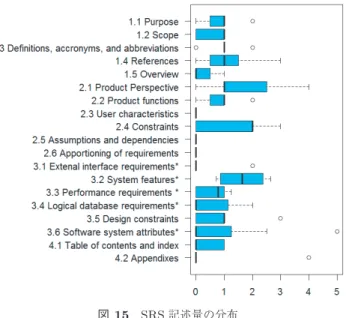 Fig. 15 Distribution in amount of SRS description.