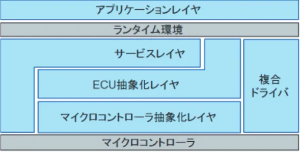 図 16 AUTOSAR 階層ソフトウェアアーキテクチャ [3]