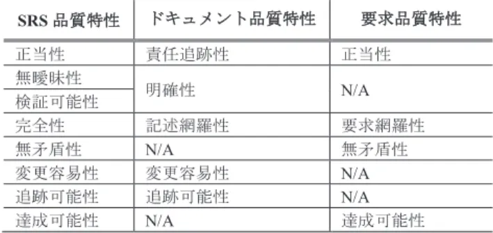 Table 1 Allocation of SRS quality characteristics.