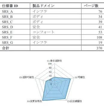 図 4 SRS A の非正規化スコア（品質特性ビュー）