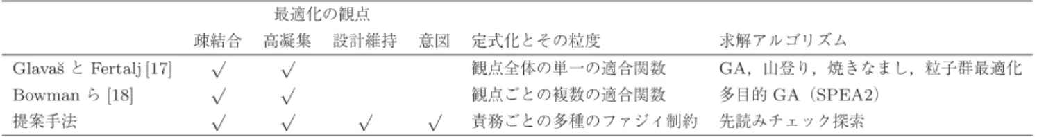 表 4 最適化手法の比較