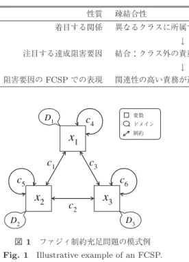表 1 疎結合性，高凝集性の定式化の方針
