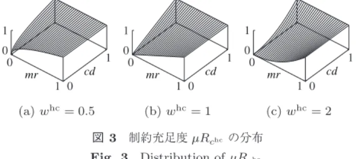 図 2 制約充足度 µR c lc の分布 Fig. 2 Distribution of µR c lc . 制約に対応づける．したがって，責務数 n の責務割当て問 題は， n 変数の FCSP として定式化される． 3.2.1 クラス間の距離と責務間の関連性 定式化の際には，次の形式で定義される，解こうとする 問題領域内において正規化されたクラス間の距離を表す関 数 cd と，同じく正規化された責務間の関連性を表す関数 mr を用いる． cd : K 2 → [0 , 1] mr : M 2 → [0 
