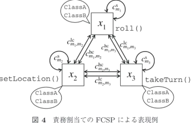 図 4 責務割当ての FCSP による表現例 Fig. 4 Example of an FCSP expressing a CRA.