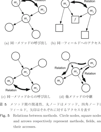 図 5 メソッド間の関連性．丸ノードはメソッド，四角ノードは フィールド，矢印はそれぞれに対するアクセスを表す Fig. 5 Relations between methods