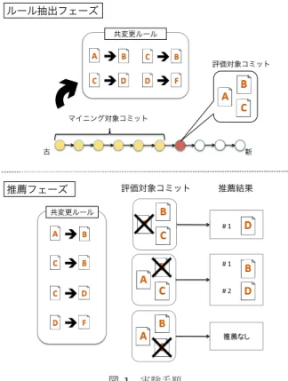 Fig. 1 Experimental procedure.