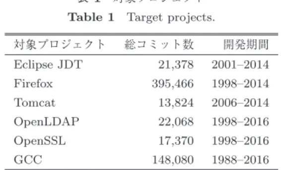 表 1 対象プロジェクト Table 1 Target projects.