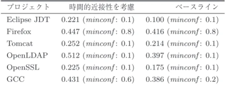 Fig. 3 Performance of recommendations with varying minconf . x-axis: Recall , y-axis: MRR .