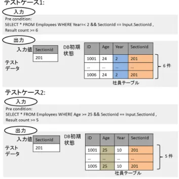図 1 テストケースの例 Fig. 1 An example of test case.