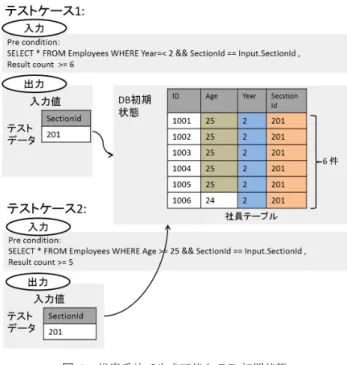 Fig. 3 Initial database states generated by proposed approach.