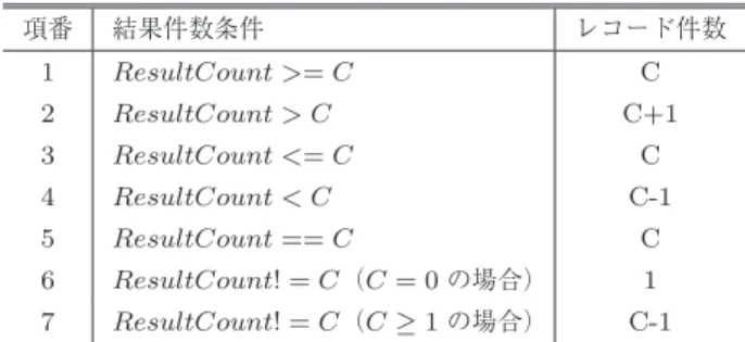 図 5 既存の DB 個別生成手法 Fig. 5 Overview of existing approach.