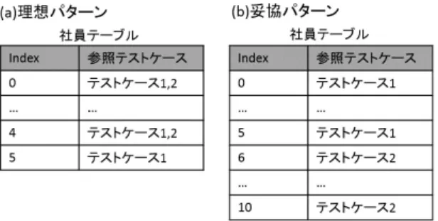 図 9 理想パターン，妥協パターンにおけるレコード集合表の例 Fig. 9 Examples of record alignment tables.