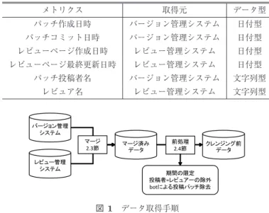 表 1 バージョン管理，レビュー管理から得るメトリクス