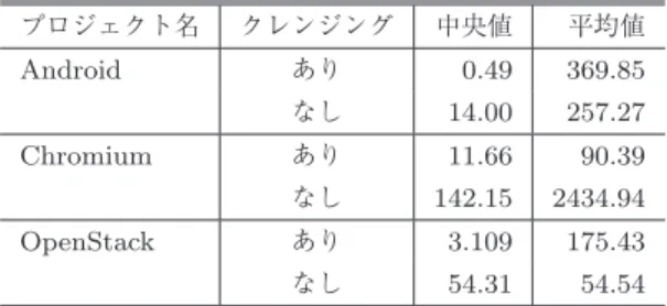 表 5 プロジェクト，クレンジング別レビュー期間（単位：時間）