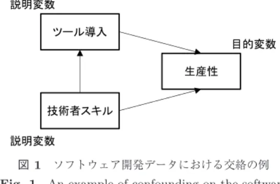 図 1 ソフトウェア開発データにおける交絡の例 Fig. 1 An example of confounding on the software