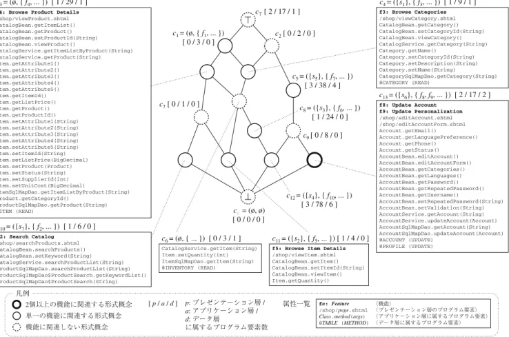 図 4 JPetStore の概念束 Fig. 4 Concept lattice of JPetStore .