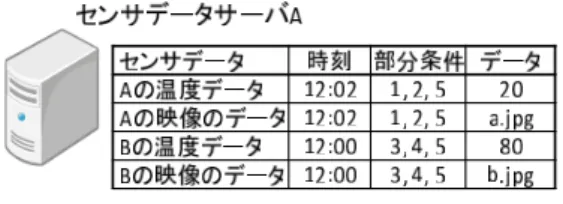 図 3 単純なトリガグラフの例 Fig. 3 Examples for simple trigger graph.