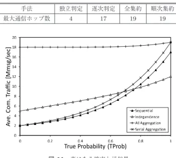 表 1 図 11 の最大通信ホップ数