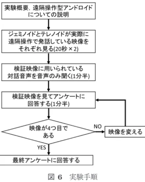 表 1 各映像の条件 Table 1 Experimental conditions.