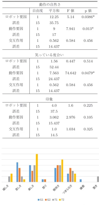 表 2 評価項目ごとの 2 要因分散分析の結果（ *: p < 0 . 05 ） Table 2 Result of two-way ANOVA (*: p < 0 