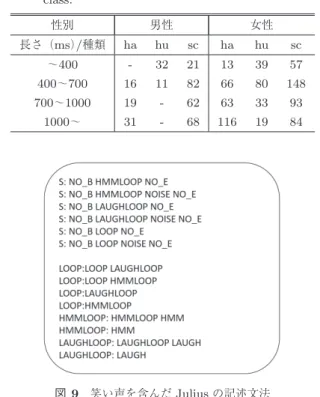 表 5 笑い声検出のテスト結果 Table 5 Result of laughter detection test.