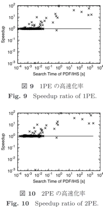 図 10 2PE の高速化率 Fig. 10 Speedup ratio of 2PE.