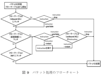 図 8 アウトバウンド方向 ACL の変換例 Fig. 8 Conversion of outbound ACL to a flow entry.