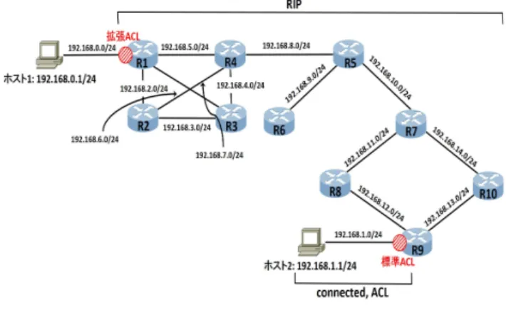 図 10 動作検証に使用したトポロジ Fig. 10 Topologies for evaluation.