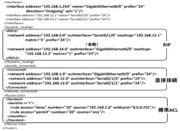 図 14 ルータ R1 の設定情報を変換した OFS1 のフローエントリ Fig. 14 Flow entries of OFS1 (corresponding to R1).