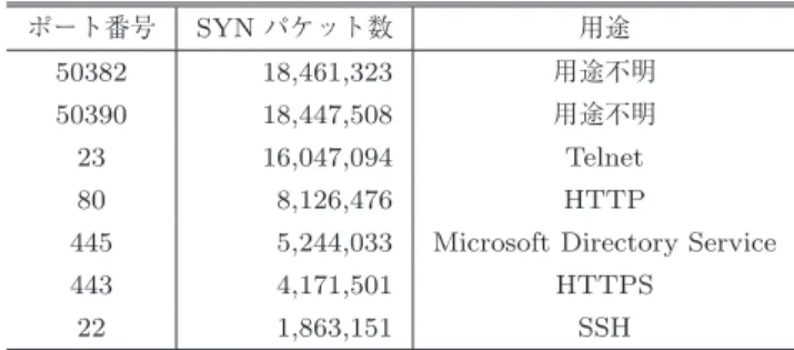 表 1 大分大学宛のポート別 SYN パケット数（収集期間： 2016 年 4 月 6 日 18:50 〜 2016 年 4 月 7 日 19:40 ）