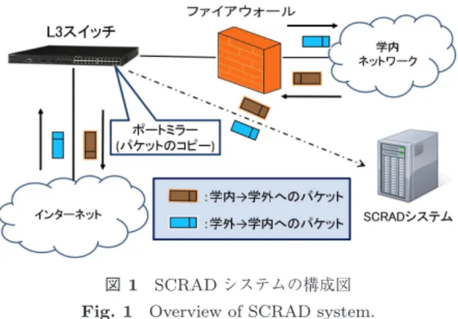 Fig. 1 Overview of SCRAD system.