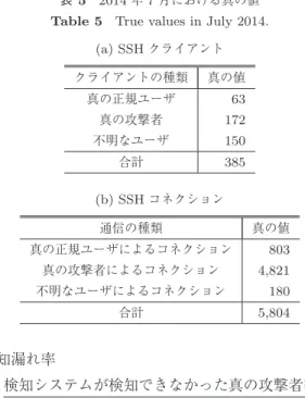 表 5 2014 年 7 月における真の値 Table 5 True values in July 2014.