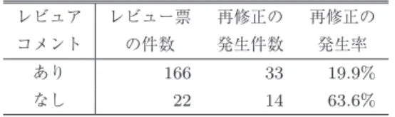 表 3 レビュアコメントと再修正発生率