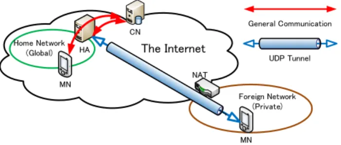 図 1 Mobile IP Traversal of NAT Devices の通信 Fig. 1 Communication of Mobile IP Traversal of NAT Devices.