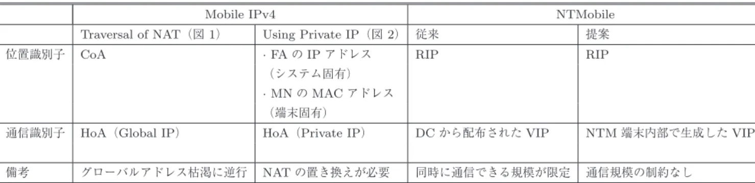 表 3 識別子の違い