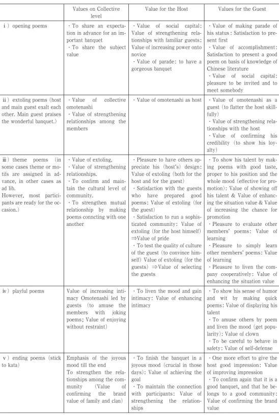 Table 1 Three Kinds of Value Provided by  