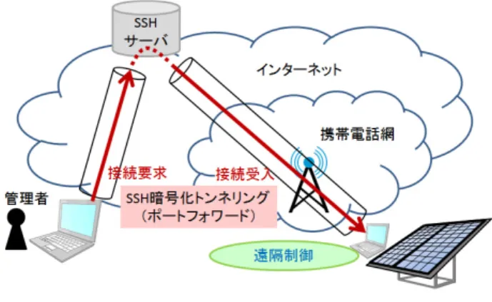 図 2 機器構成