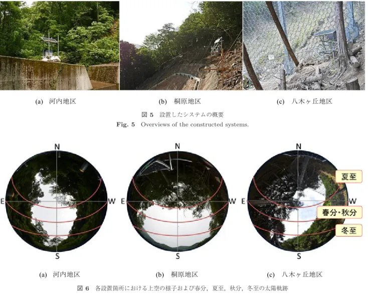 図 5 設置したシステムの概要 Fig. 5 Overviews of the constructed systems.