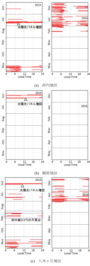 表 3 太陽光パネル増設前と増設後の平均復旧時間 Table 3 Mean recovery time before and after adding 100 W