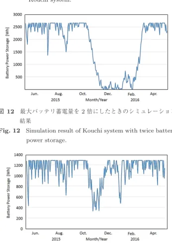 Fig. 12 Simulation result of Kouchi system with twice battery power storage.