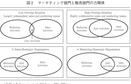 図 2 マーケティング部門と販売部門の力関係