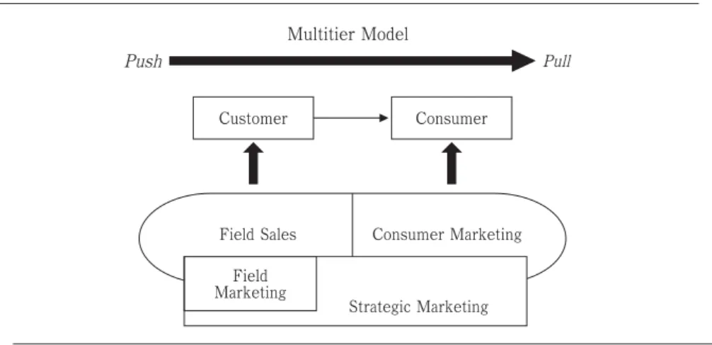 図 3 の Product management はマーケティング部門に, そして Sales management と Customer service は販売部門に当てはまる。この図によれば, マーケティング・リサーチ から価格設定までがマーケティング活動, そして顧客の選択 (Account selection) からア フターサービスまでが販売活動となる。 図 4 は, それを米国の P &amp; G に当てはめたものである。この図で顧客 (Customer) とは ディスカウントストアやグローサ