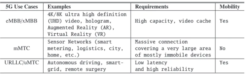 Table 1 5G use case examples and their QoS requirements.