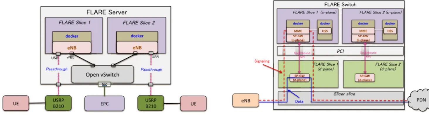 Fig. 4 Slicing EPC on FLARE switch.